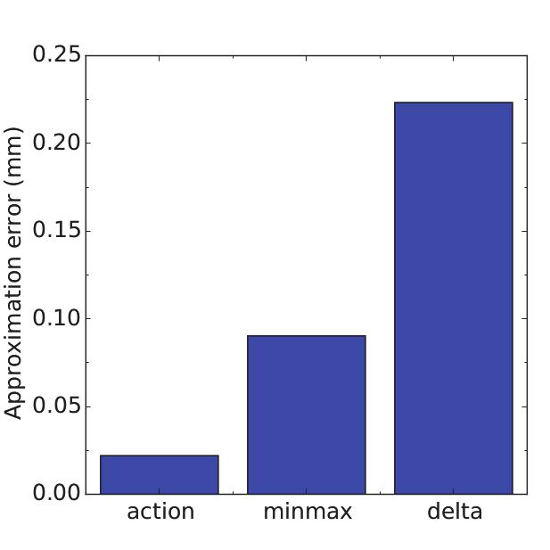 (a) (a) Figure 4: Performance of the model as quantified by the approximation error. (a) The accuracy of the model identified by various error metrics.