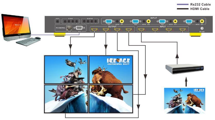 Diagram of Video Wall Displaying 4x Zoom-in: It means matrix switcher is able to