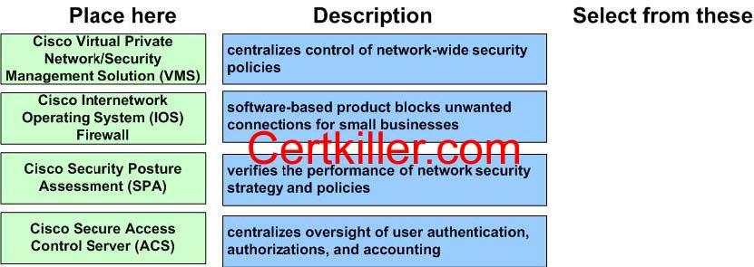 Answer: A QUESTION 108 Match each Cisco Network Security product with its description. Answer: QUESTION 109 You work at Certkiller, a network service provided.