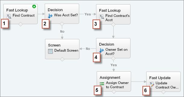 Flow Reference Example Cross-Object Field References in Flows This example demonstrates how to update a contract s owner to be the contract s account s owner. Example: 1.