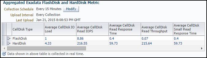 Selecting this metric from the All Metrics page generates a high-level summary, as shown in Figure 7 4: Figure 7 4 Aggregated Exadata FlashDisk and HardDisk Metric Expand the Aggregated Exadata