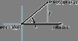 Polar Coordinate System ~ 1 Representing a position in a two-dimensional plane can be done several ways. It is taught early in Algebra how to represent a point in the Cartesian (or rectangular) plane.