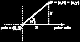The polar coordinate system is an alternative to this rectangular system.