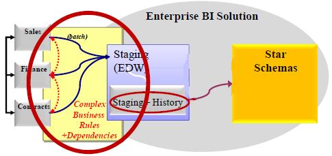 Data Vault architecture comparisons Kimball or Inmon (CIF) Complex ETL Truth