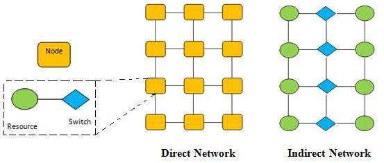 2.2 Terminology of NoC Theoretical Background This section provides a summary of some network communication concepts that are applicable in NoC field. 2.2.1 Network Architecture NoC uses layered communication.