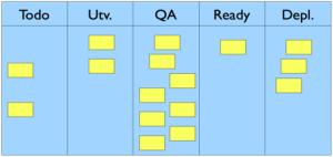 Figure 3: Kanban board [13] The Kanban board is quite similar to the scrum board. The difference is that there is a limit to started tasks.