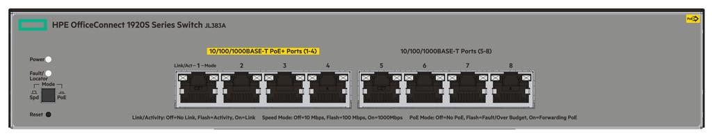 4 10/100/1000BASE-T RJ-45 ports 5 Reset button HPE OfficeConnect 1920S 8G PPoE+ 65W Switch (JL383A) 1 2 3 6 5 4 1 Power and Fault/Locator LEDs 2 PoE+ ports 1-4 3 Link/Act and Mode LEDs 4
