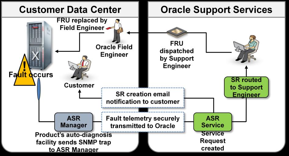 Auto Service Requests Auto Service Request (ASR) is a secure, scalable, customer-installable software feature and Oracle Support service that provides auto-case generation when common hardware