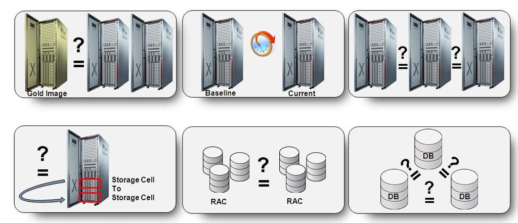 Configuration Compliance Using Oracle Enterprise Manager 12c s configuration management capabilities to help automate the discovery and monitoring of Oracle Exadata is a very powerful feature that