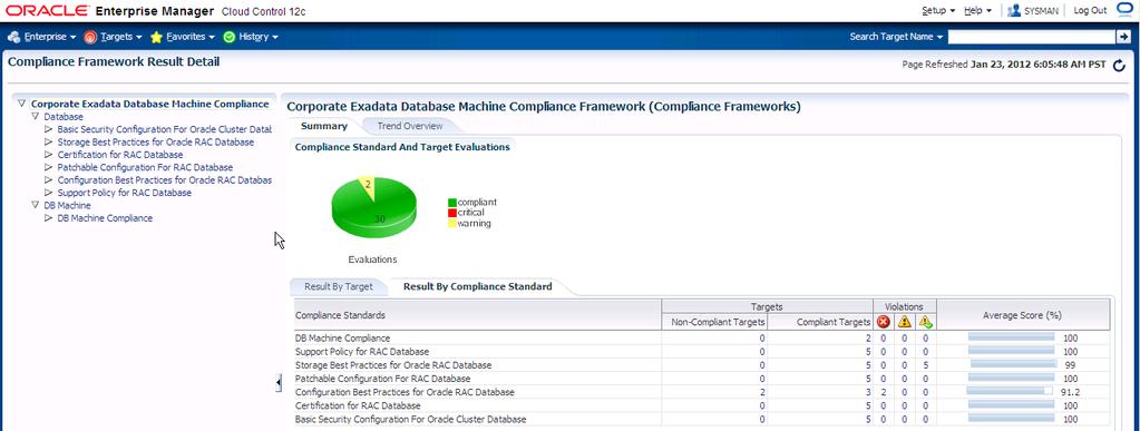 Oracle Enterprise Manager 12c also provides out-of-the-box compliance standards for Oracle Exadata to check whether any component s configuration has a violation.