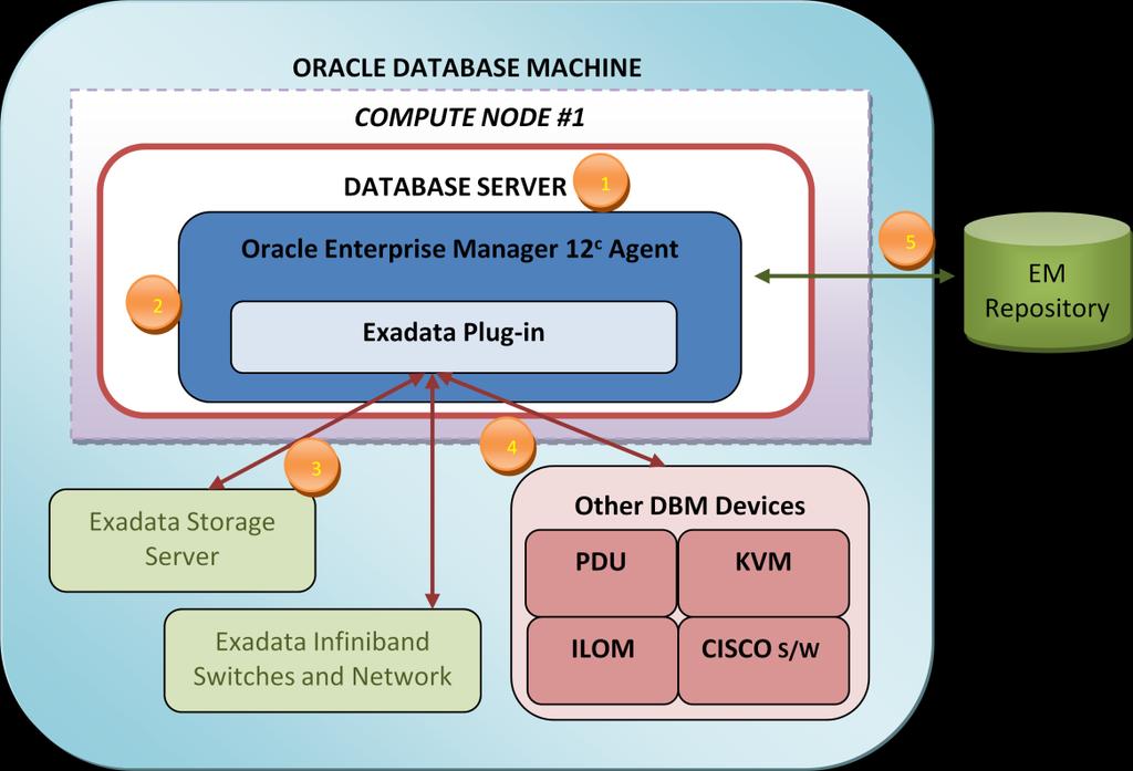 Units Keyboard, Video & Mouse Figure 3: Oracle Exadata Components Oracle Enterprise Manager 12c provides unique capabilities to manage each component individually and also collectively as one.