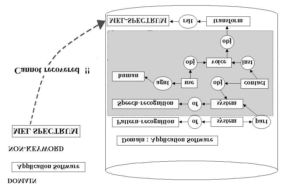 Figure 8: Effect of the coverage of the Domain KnowledgeFigure 9: Effect of the Standard Form of Keyword Combination and Knowledge Base Representation these keywords as indexes searching in the