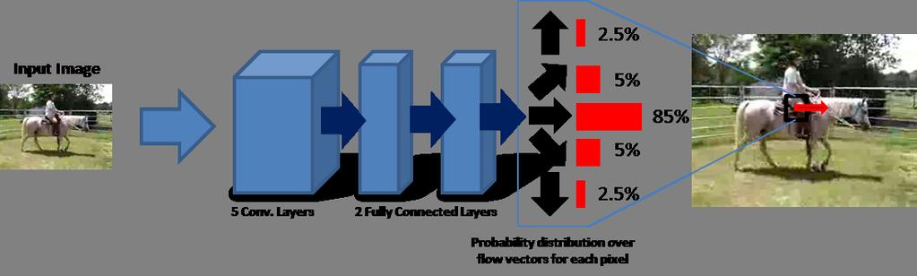 Figure 2: Overview. Our network is similar to the standard 7-layer architecture [12] used for many recognition tasks. We take a 200x200 image as input.