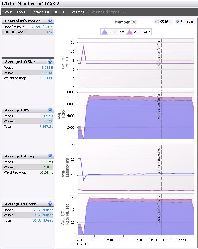 This test on the array produced approximately 7,167 IOPS with less than 12ms latency on the storage array as shown in the SAN HQ chart in Figure 9.