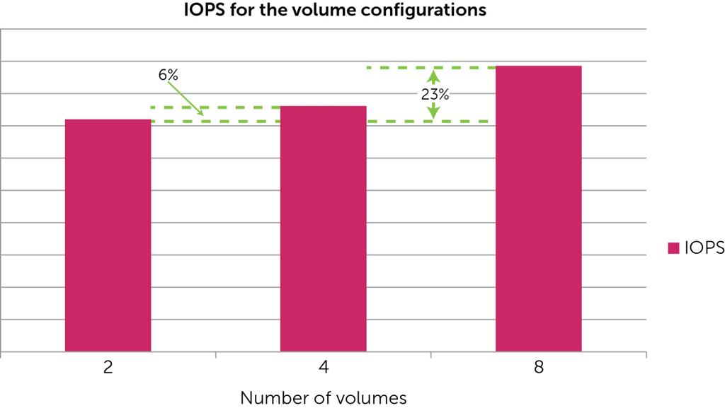 The results displayed in Figure 11 confirm higher performance when there are eight or more volumes. Increasing the number of volumes beyond eight did not result in any significant increase in IOPS.