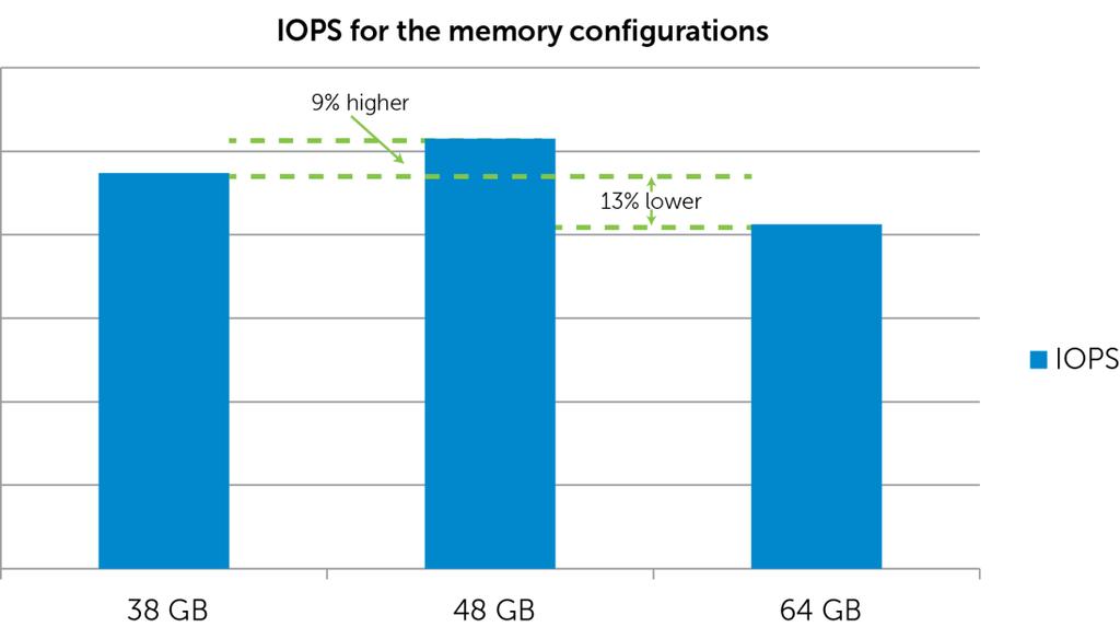 A 9% increase in IOPS was observed when the memory was increased to 48 GB from the default setting of 38 GB.