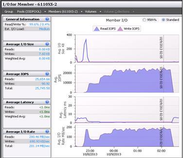 IOPS, latency, and disk IOPS reported by SAN HQ (TPC-E
