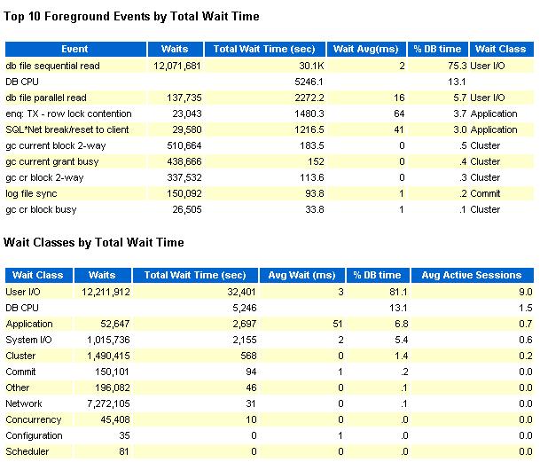 Oracle AWR reports were captured while running these tests and constantly monitored for any RAC or database related bottlenecks. The top 10 events of the AWR report are shown in Figure 17.