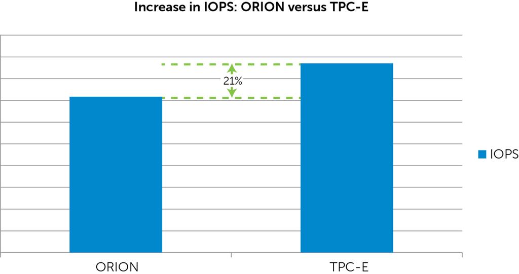 When the capacity utilization was increased to 4 TB, the IOPS changed from 25,675 to 19,000 (see section 6.2.2).