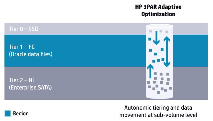 Figure 15. Adaptive optimization conducts autonomic tiering and data movement at the sub-volume level HP 3PAR Adaptive Optimization does not care about the virtual volumes.