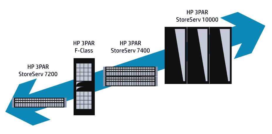 Figure 1. The HP 3PAR StoreServ family Key HP 3PAR StoreServ concepts HP 3PAR StoreServ incorporates several improvements over conventional storage arrays.