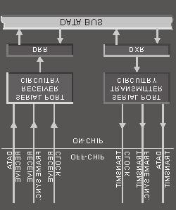 A DSP serial port is usually divided into two sections: a receive section and a transmit section. The transmit and receive sections may be independent.
