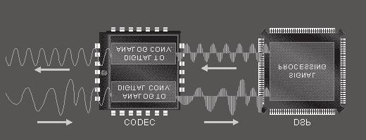 The TMS320C50 DSP found on the FACET circuit board uses bit I/O ports (two of them, BIO# and XF), also known in certain DSPs as general-purpose I/O pins, to establish communication between the C5x