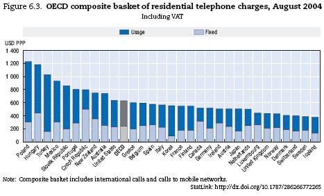 Good price/performance ratio for Swiss customers by international comparison OECD COMPOSITE BASKET OF CHARGES FOR TELECOMMUNICATIONS SERVICES The Swiss retail prices (prices for end