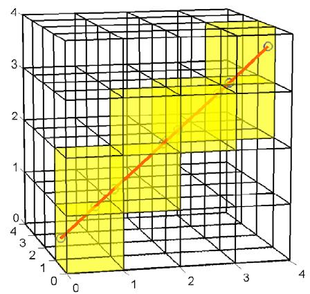 More About the Coefficient Matrix, 3D Case b i = P j a ij x j ; a ij = length of ray i in voxel j: To compute the matrix element a ij we simply need to know the intersection of ray i with voxel j.