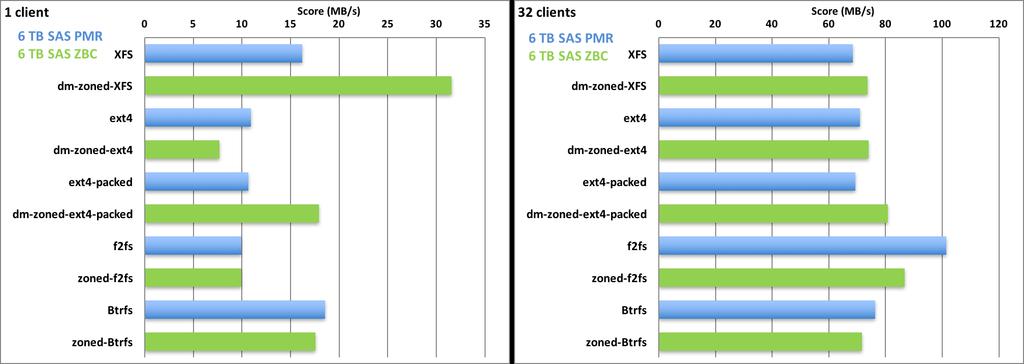 Dbench No significant performance penalty Under mixed read-write workloads, no significant performance degradation with