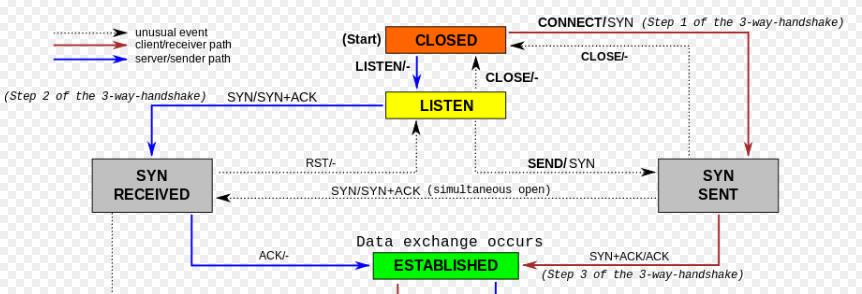 Stateful Inspection example Stateful inspection firewall assures that TCP (connection-oriented protocol) proceeds through a series of states: 1. LISTEN 2. SYN-SENT 3. SYN-RECEIVED 4.