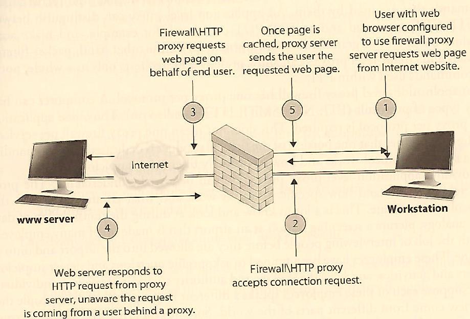 Proxy Firewall Is a middleman standing between a trusted and untrusted networks, denying end to end connectivity between source and destination computers puts itself between the pair in both