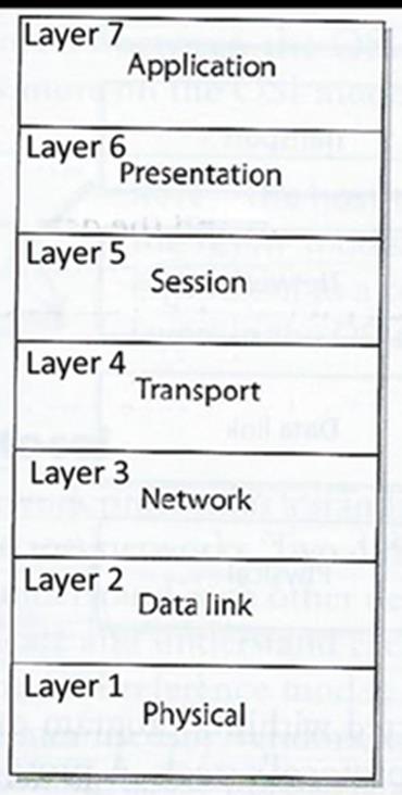 Proxy Firewall two types working at different levels in the OSI model Circuit-level proxies work at the lower levels of the OSI stack up through the session layer Creates a circuit connection between