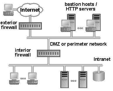 Bastion Host Bastion host system is a highly exposed device closer than any other system to an untrusted network, that is most likely to be targeted by attacker Typically directly connected to an