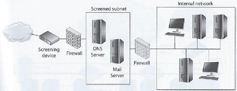 Screened Subnet Architecture Adds another layer of depth to the security of the screened-host architecture The external firewall screens traffic entering the screened sub-network, instead of firewall