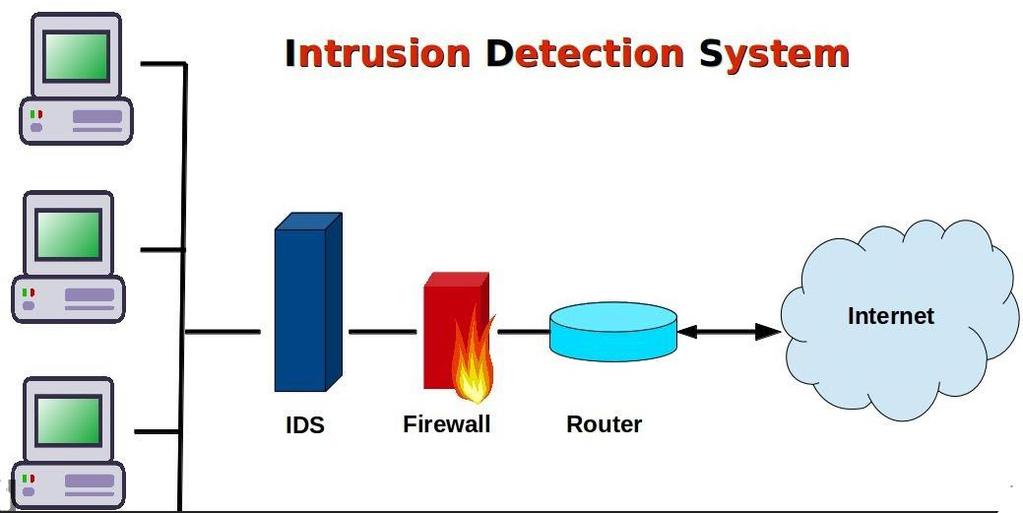 Intrusion Detection Systems (IDSs) Two main types of IDS 1. Host-based for analyzing activity within a particular computer system 2.