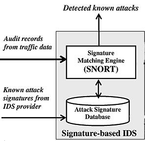 Intrusion Detection Systems (IDSs) NIDS and HIDS can be one of the following types: 1.