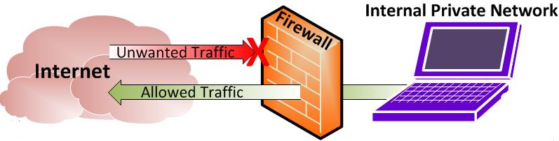 Firewalls are used to Implement Network Security Policy Firewalls support and enforce an organization s network security policy High-level directives on acceptable and