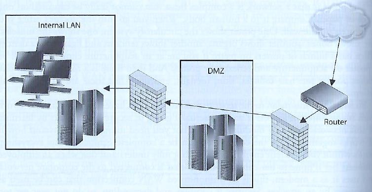 Demilitarized Zone (DMZ) Firewalls are installed to construct DMZ areas Network segments which are located between protected and unprotected networks Provides a buffer zone between the dangerous