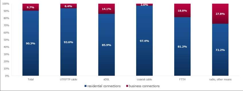 Table III.2.6. Structure of the total no. of fixed broadband internet access connections, by customer category and by residence area: 2014 2016 Indicator Total no.