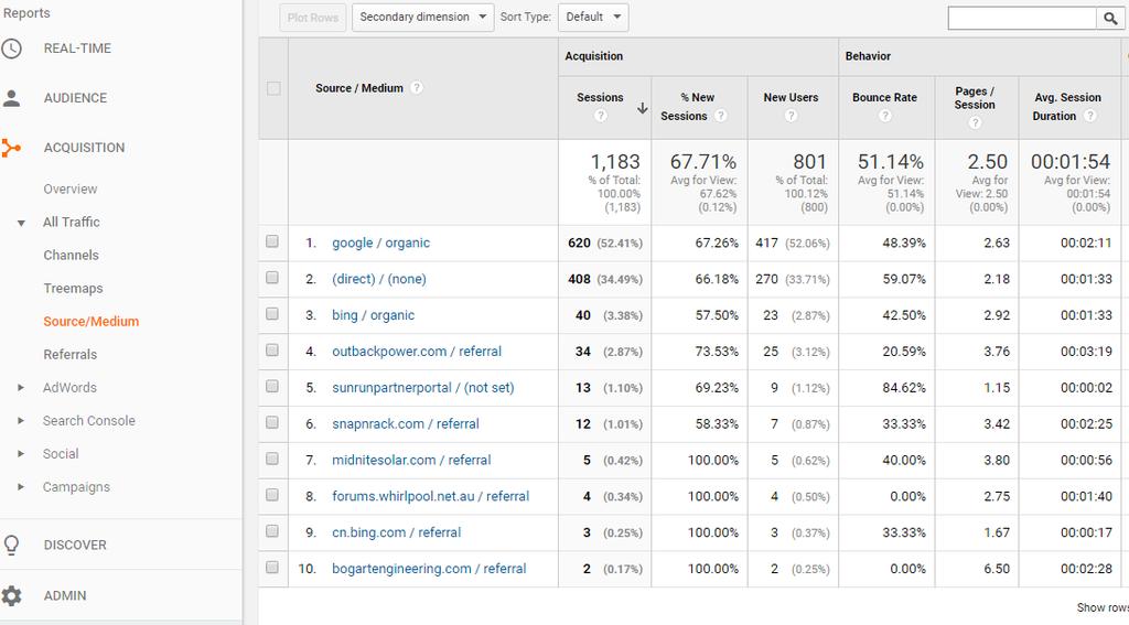 Your Monthly Basic GA Review Look at the sources of your website traffic Go to Acquisition, Sources/Medium Use this to see where your website traffic comes from This can help you know where to