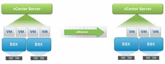 vmotion Across vcenter Servers Moving VM across vcenter Management Boundaries Overview vmotion across VMware vcenter Server management boundaries Easily move VMs across vswitches, folders and