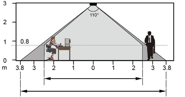 2.4 Range of Coverage View of sensing range (Assembly height 3.0m) Side view of the sensing range The circular sensing range for detecting people sitting and walking are different sizes.