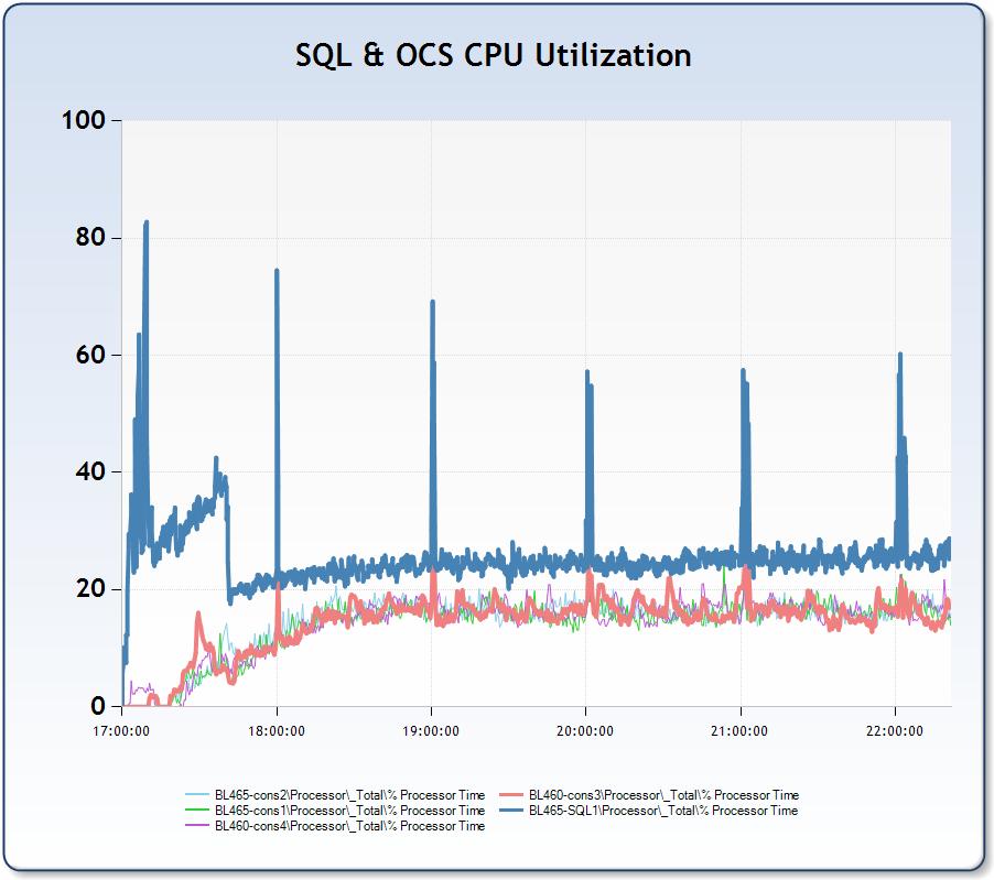 In the test runs with 18 or more users per second, there were SQL Server CPU spikes of an additional 20-40%, but these spikes were brief and did not impact any of the key performance counters on the