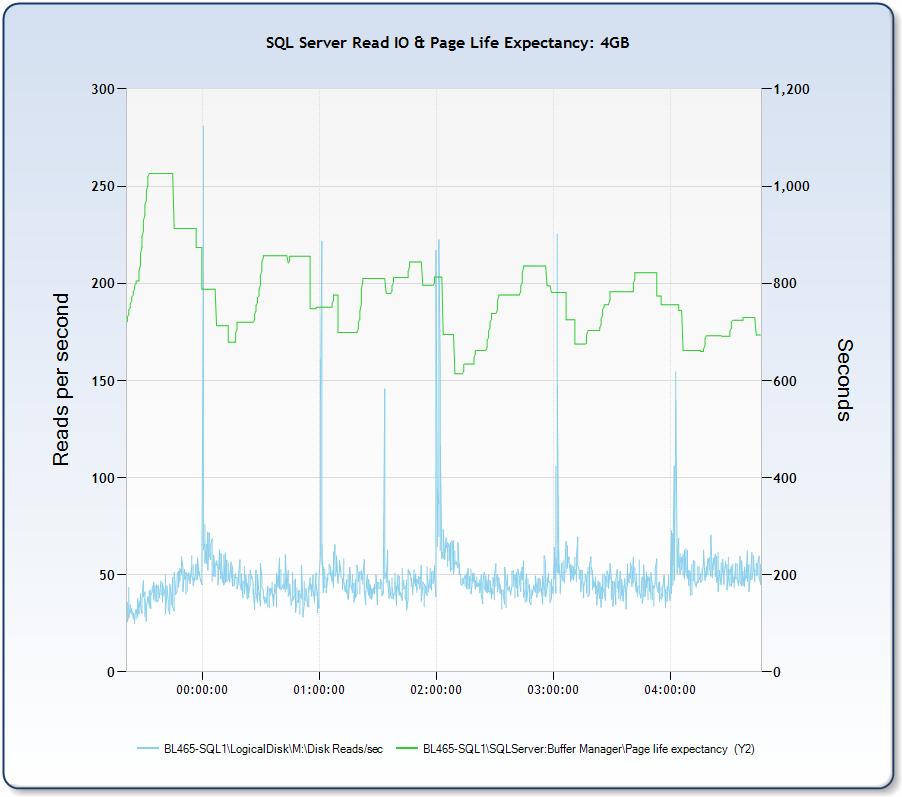 Figure 10 shows the same configuration, but with 4GB of memory in the SQL Server. Rather than tapering off to near zero, the database reads hover near 50 per second and peak at over 250.