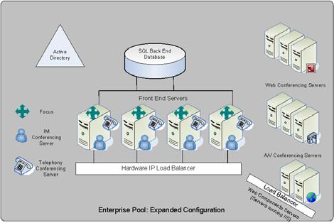 Figure 3 depicts an Enterprise Edition Expanded Configuration. As with a Consolidated Configuration, the SQL Server is separate and can be scaled and clustered to address those needs.
