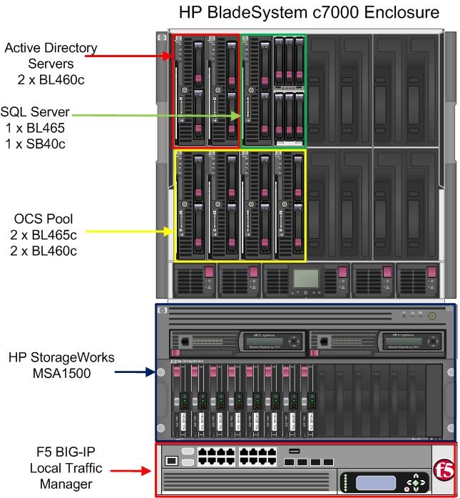 Figure 4. OCS Enterprise Edition Consolidated Configuration architecture under test HP ProLiant BL460c and BL465c servers were used for the OCS pool.