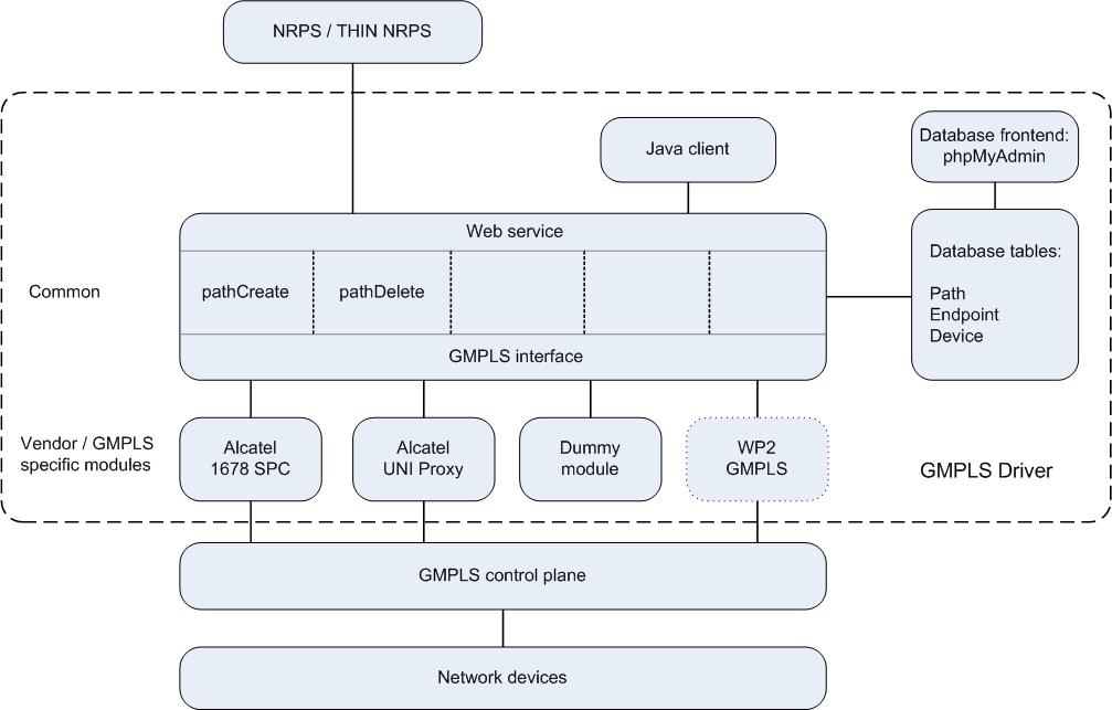 The GMPLS Driver GMPLS driver: an interface between NRPS and the GMPLS CP.