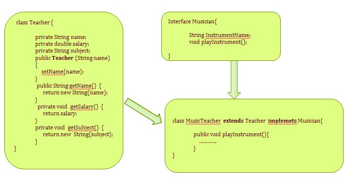 All methods in an interface are implicitly public and abstract. The keyword abstract before each method is optional. An interface may contain definitions of final variables.