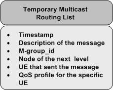 from the node of the previous level. Likewise, in the PMRL of each node, we record the nodes of the next level that the messages for every multicast group should be forwarded.